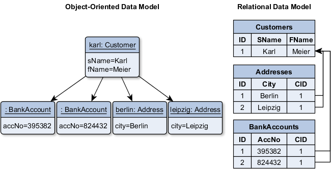 relational database model