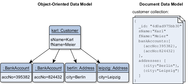 relational database model