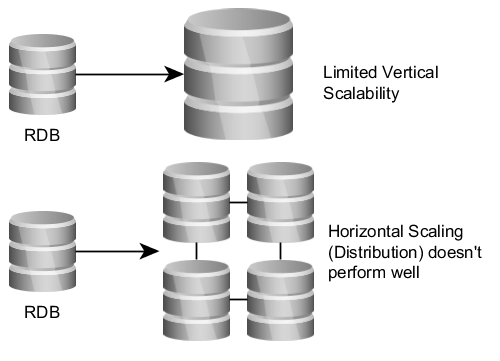 Ares databases. Database scaling. Scalable database. RDB database. Horizontal scaling.