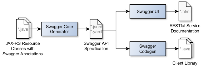 swagger editor generate server jersey