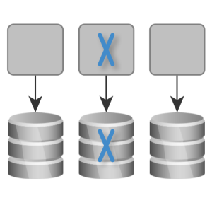 Separated Data Sources: We only have to coordinate the database changes with one application. This makes deployment much easier.