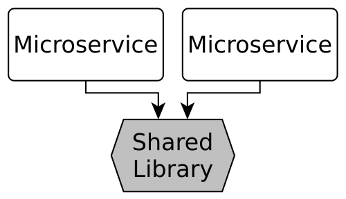 Don't Share Libraries among Microservices