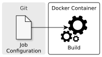 Improving your Continuous Integration Setup with Docker and GitLab-CI