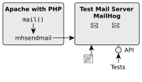A Test Mail Server for a PHP Docker Container