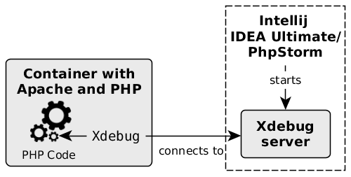 Intellij Idea Ultimate Phpstorm