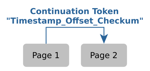 Web API Pagination with the 'Timestamp_Offset_Checksum' Continuation Token