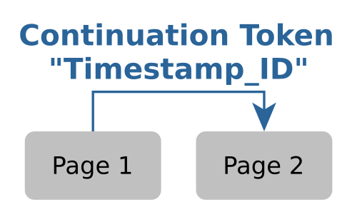 Web API Pagination with the 'Timestamp_ID' Continuation Token