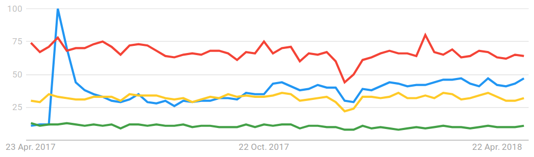 The constant increase of interest in Kotlin in the Google Search Trends