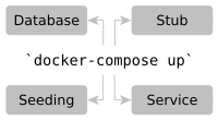 Smooth Local Development with Docker-Compose, Seeding, Stubs, and Faker
