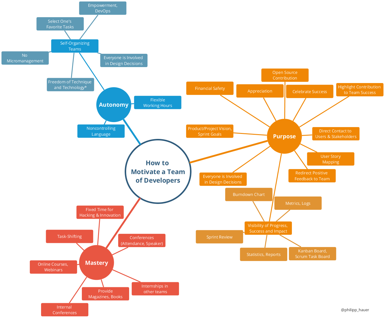 An overview of some concrete actions, initiatives, and approaches that can support autonomy, mastery and purpose in a software development environment.