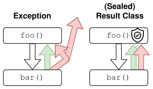 Sealed Classes Instead Of Exceptions In Kotlin