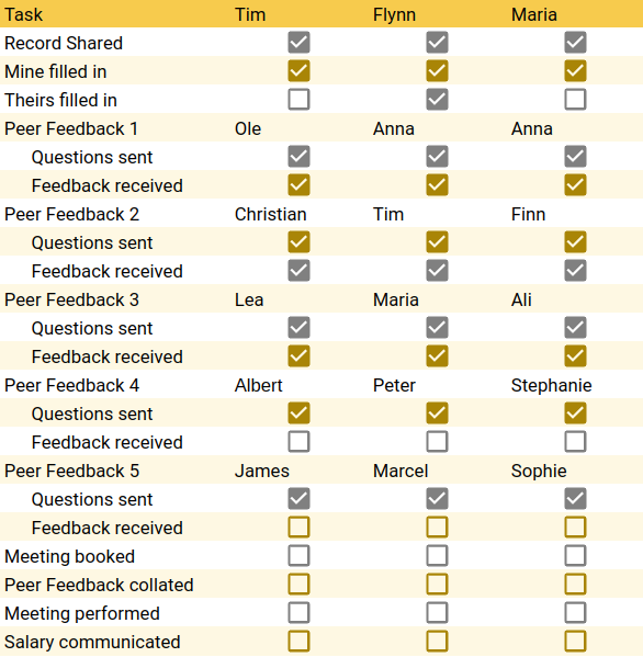 Review Tracker to keep track of the peer feedback and the preparation for the review.