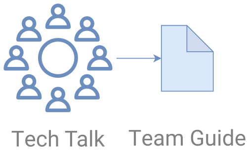 Establishing Development Standards with Tech Talks and a Team Guide