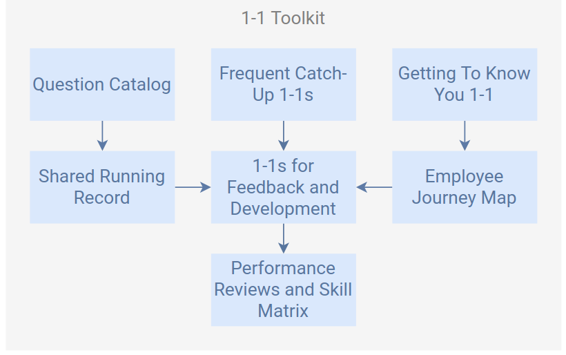 Management Skill Tree - Tier 1