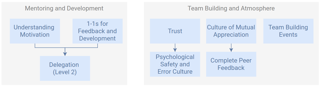 Management Skill Tree - Tier 3