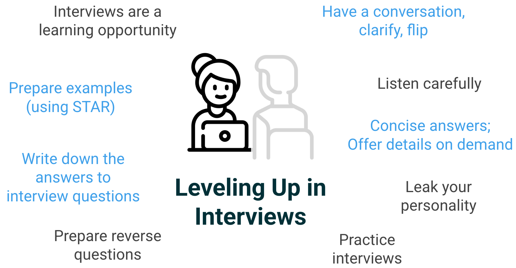 How to improve your interview skills.
