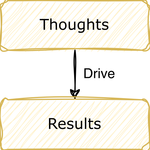 Coaching Skills for Managers II: The Thought Model