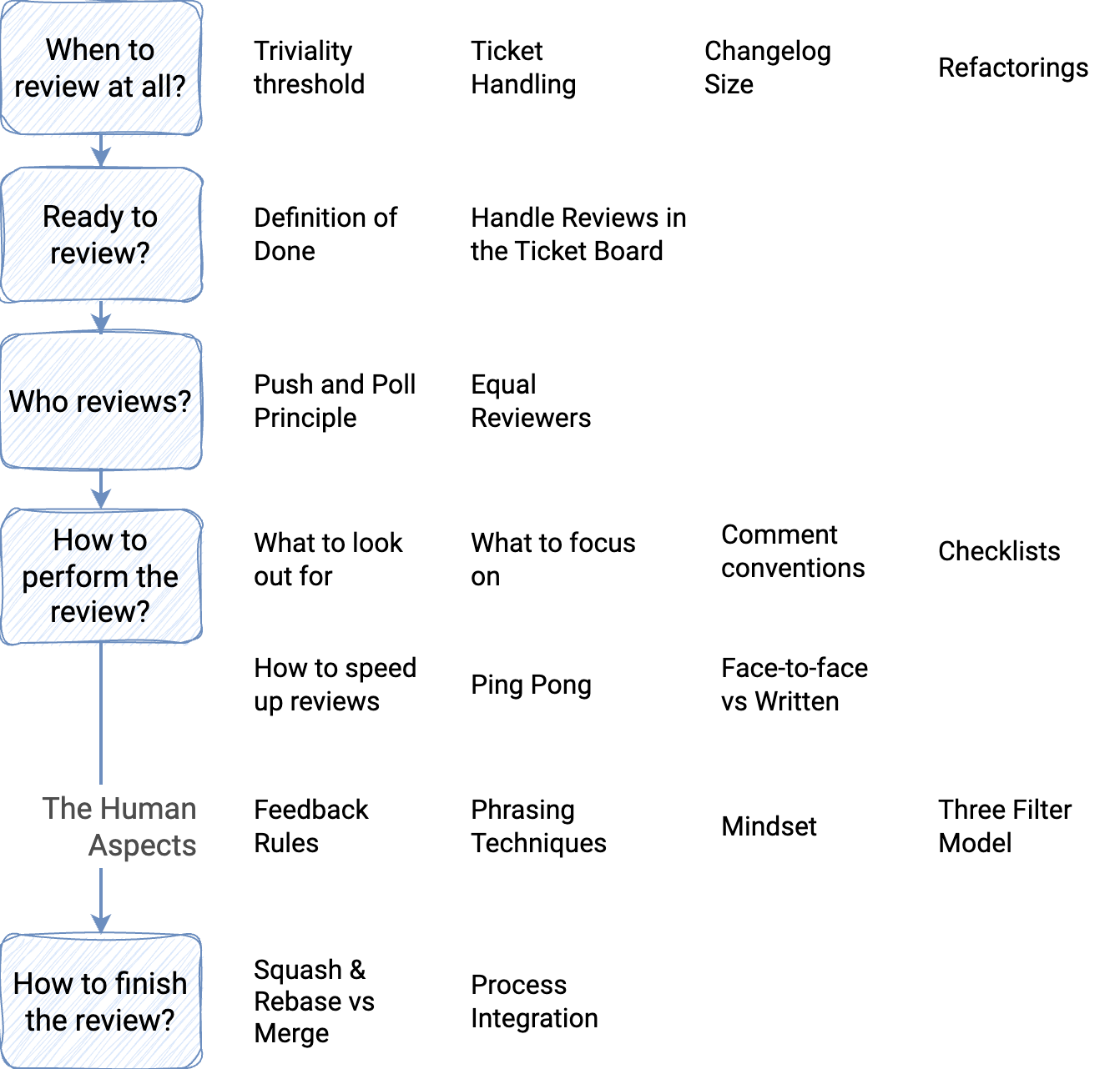 The Code Review Process - Big Picture